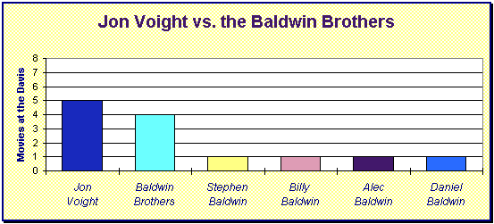 Jon Voight vs. the Baldwin Brothers